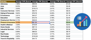 cpa cout google ads par secteur