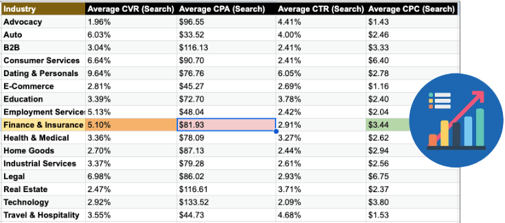 cpa cout google ads par secteur