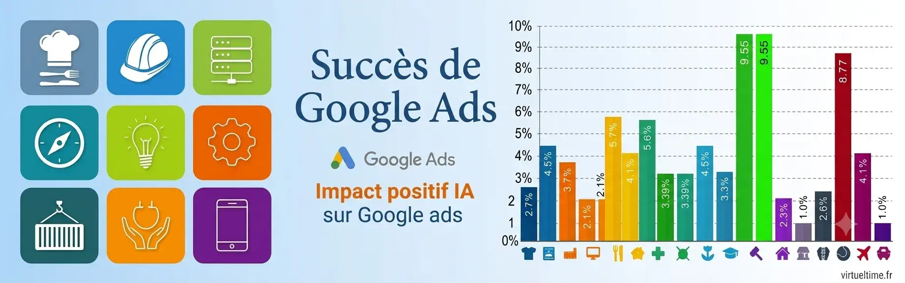 Succès Google Ads